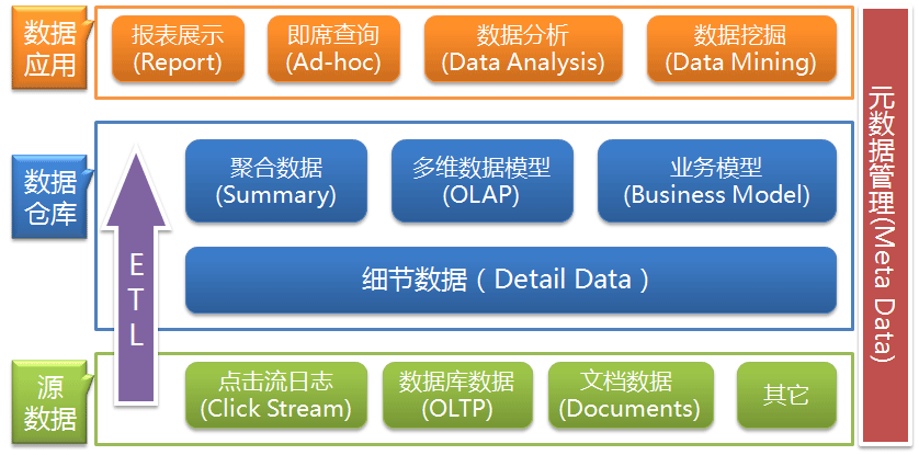 数据仓库—分层常识（一）