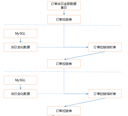 数据仓库中的拉链表