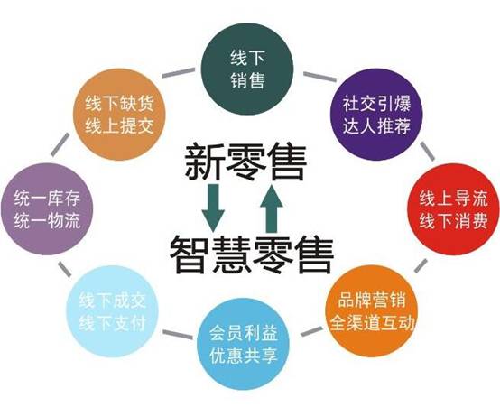 新零售与商业分析的关系（上）