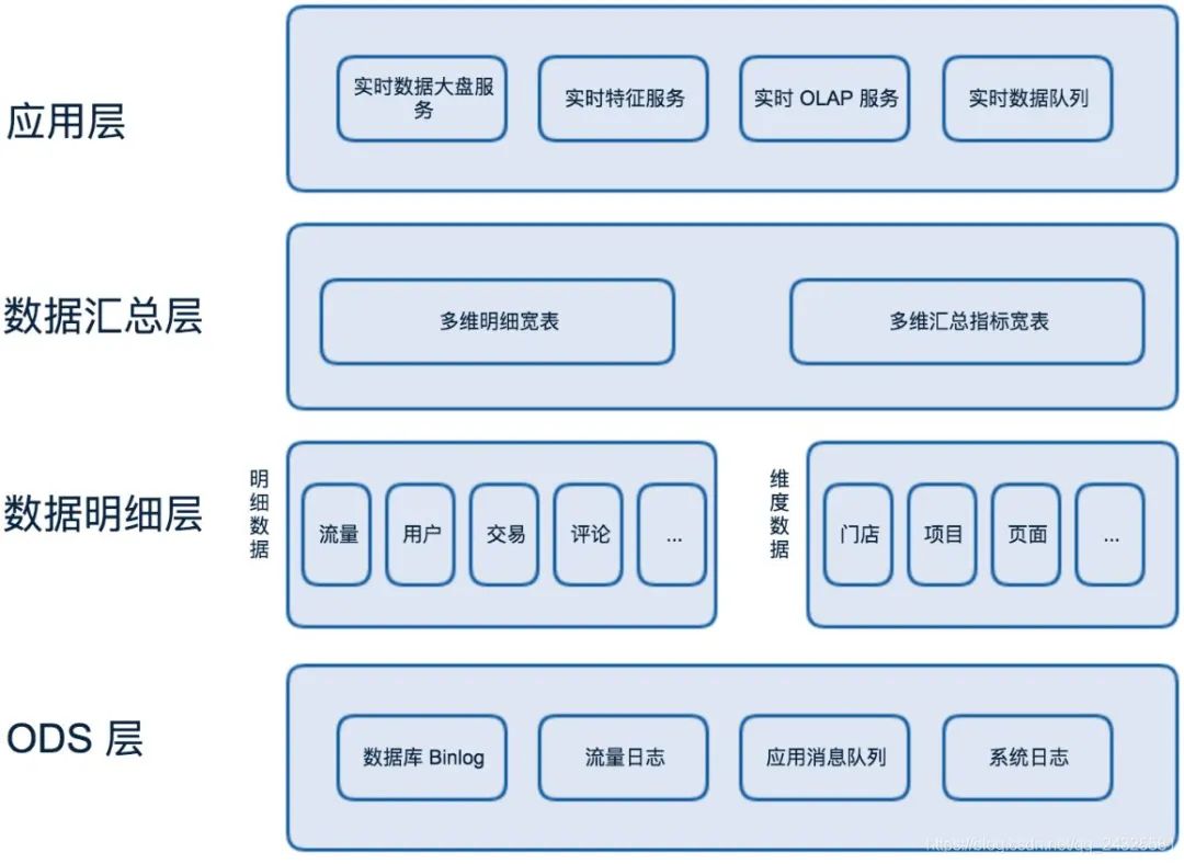 平台工具+数仓构建数据产品（二）