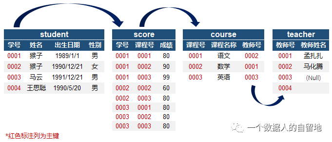 SQL轻松入门（4）：如何提高SQL查询效率?