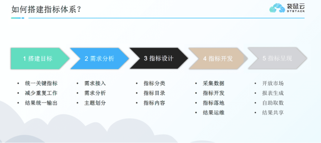 实用五步法教会你指标体系的设计与加工丨DTVision分析洞察篇