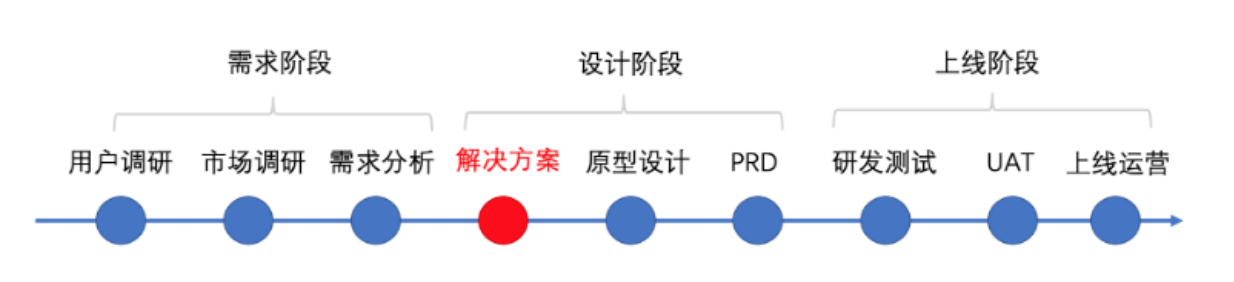 产品解决方案之概念篇